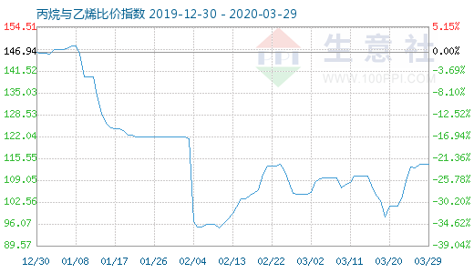 3月29日丙烷與乙烯比價指數圖