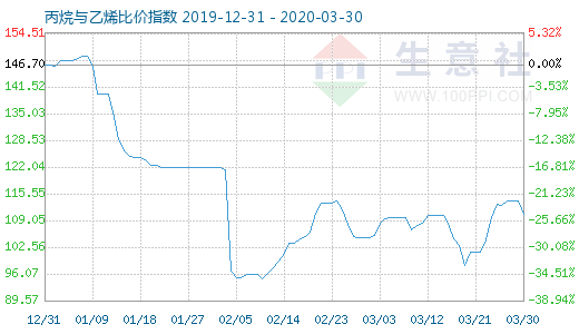 3月30日丙烷與乙烯比價指數圖