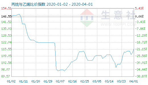 4月1日丙烷與乙烯比價指數圖