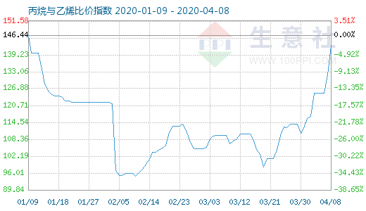 4月8日丙烷與乙烯比價(jià)指數(shù)圖