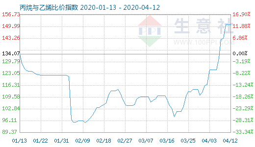 4月12日丙烷與乙烯比價指數圖