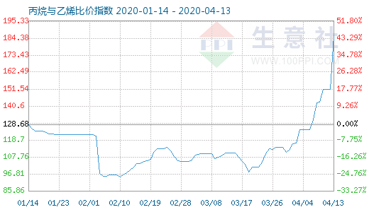 4月13日丙烷與乙烯比價指數圖