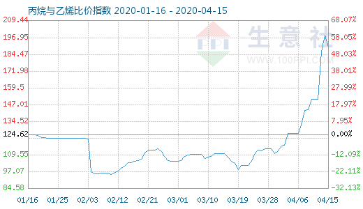 4月15日丙烷與乙烯比價指數圖