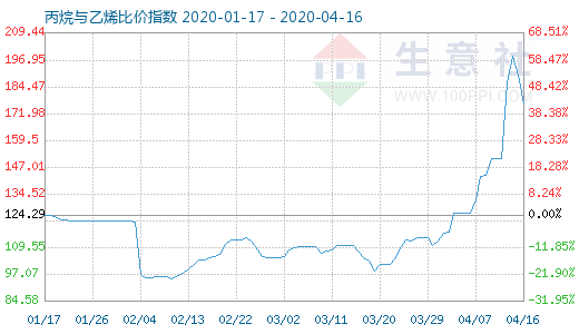 4月16日丙烷與乙烯比價指數(shù)圖