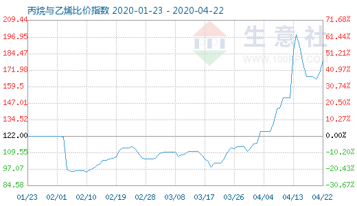 4月22日丙烷與乙烯比價指數圖