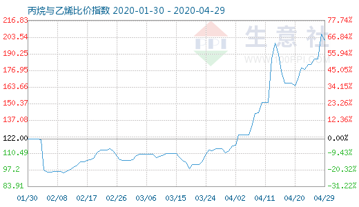 4月29日丙烷與乙烯比價指數圖