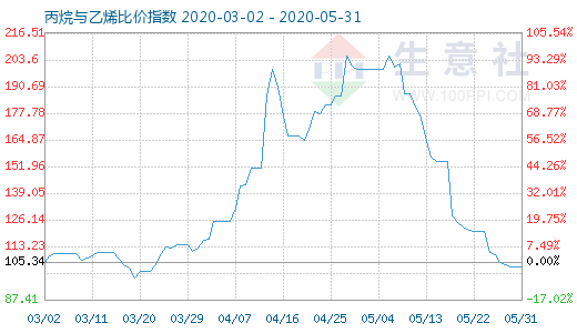 5月31日丙烷與乙烯比價(jià)指數(shù)圖