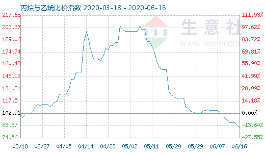 6月16日丙烷與乙烯比價(jià)指數(shù)圖