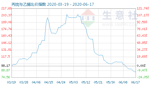 6月17日丙烷與乙烯比價指數(shù)圖