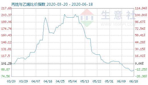 6月18日丙烷與乙烯比價(jià)指數(shù)圖