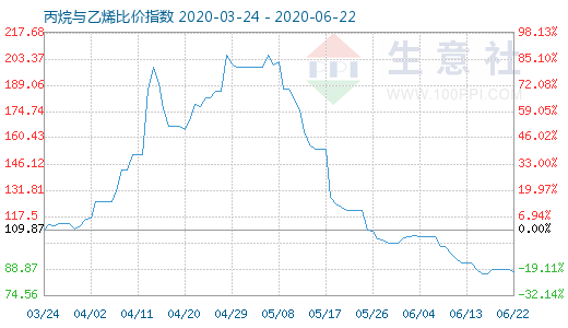 6月22日丙烷與乙烯比價(jià)指數(shù)圖