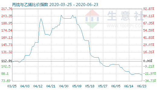 6月23日丙烷與乙烯比價指數(shù)圖