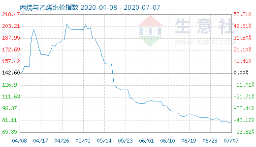 7月7日丙烷與乙烯比價指數圖