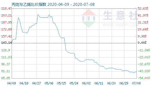 7月8日丙烷與乙烯比價指數圖
