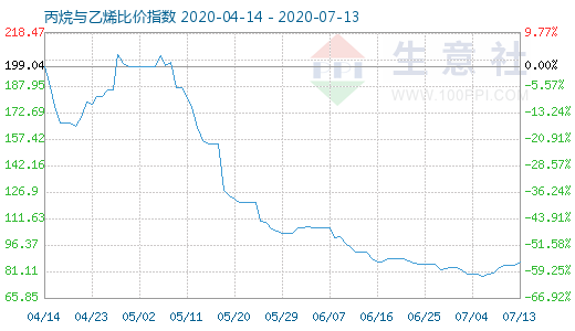 7月13日丙烷與乙烯比價指數(shù)圖