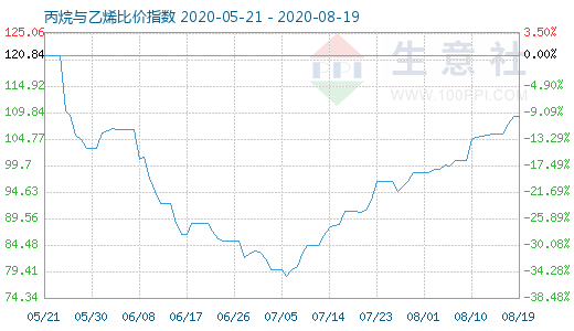 8月19日丙烷與乙烯比價(jià)指數(shù)圖