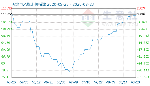 8月23日丙烷與乙烯比價指數(shù)圖