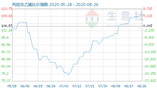 8月26日丙烷與乙烯比價(jià)指數(shù)圖