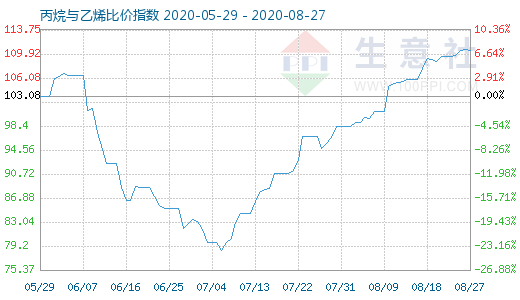 8月27日丙烷與乙烯比價(jià)指數(shù)圖