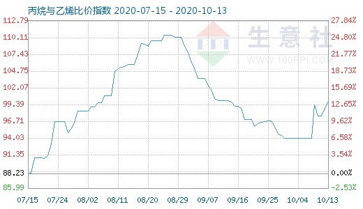 10月13日丙烷與乙烯比價(jià)指數(shù)圖