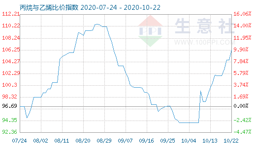 10月22日丙烷與乙烯比價指數(shù)圖