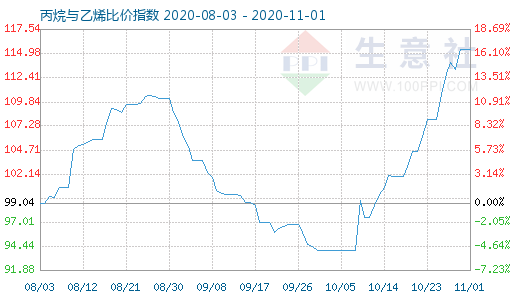 11月1日丙烷與乙烯比價指數圖