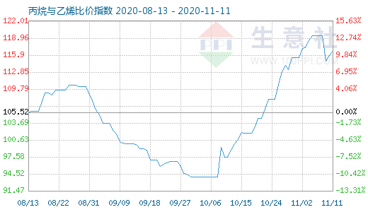 11月11日丙烷與乙烯比價指數(shù)圖