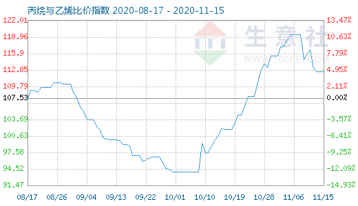 11月15日丙烷與乙烯比價指數(shù)圖