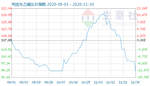 11月30日丙烷與乙烯比價(jià)指數(shù)圖