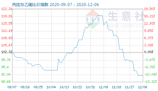 12月6日丙烷與乙烯比價(jià)指數(shù)圖