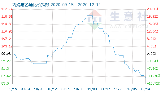 12月14日丙烷與乙烯比價(jià)指數(shù)圖