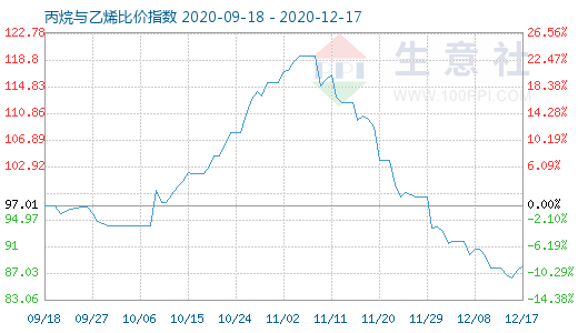 12月17日丙烷與乙烯比價指數圖