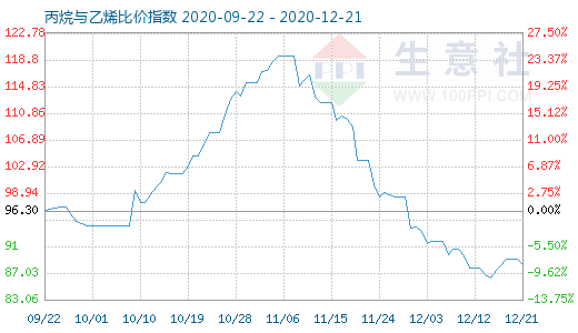 12月21日丙烷與乙烯比價指數圖