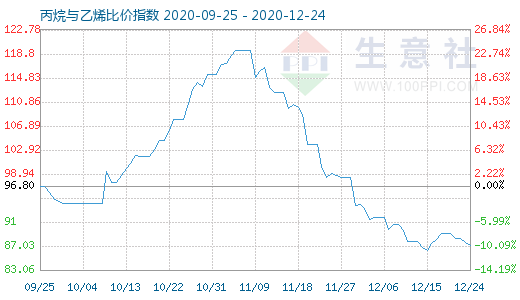12月24日丙烷與乙烯比價指數圖