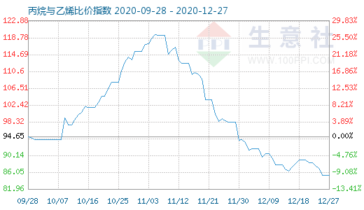 12月27日丙烷與乙烯比價指數(shù)圖