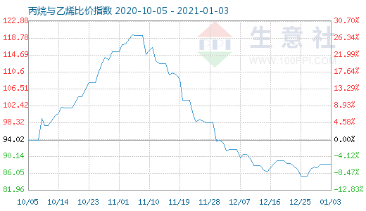 1月3日丙烷與乙烯比價指數圖