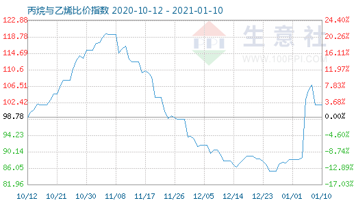 1月10日丙烷與乙烯比價指數圖