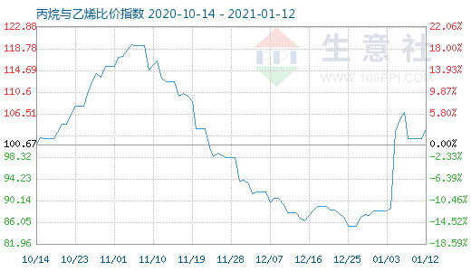 1月12日丙烷與乙烯比價指數圖