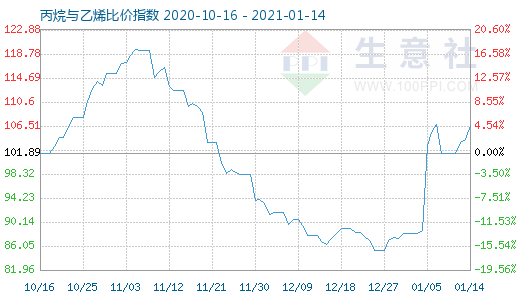 1月14日丙烷與乙烯比價指數(shù)圖