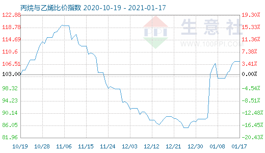 1月17日丙烷與乙烯比價指數(shù)圖