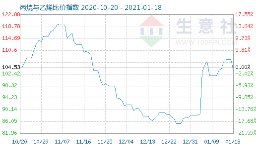 1月18日丙烷與乙烯比價指數圖