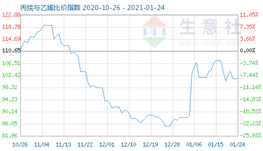 1月24日丙烷與乙烯比價指數圖