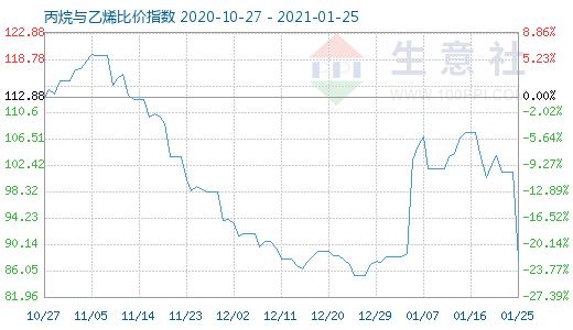 1月25日丙烷與乙烯比價指數圖