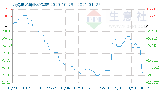 1月27日丙烷與乙烯比價指數圖