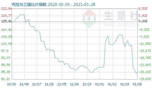 1月28日丙烷與乙烯比價指數圖