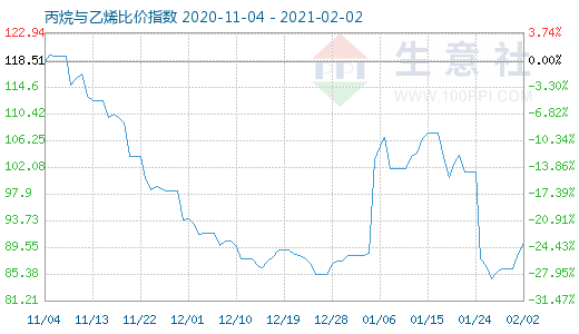 2月2日丙烷與乙烯比價指數圖