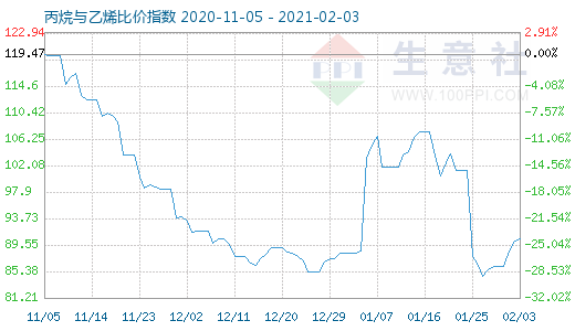 2月3日丙烷與乙烯比價(jià)指數(shù)圖