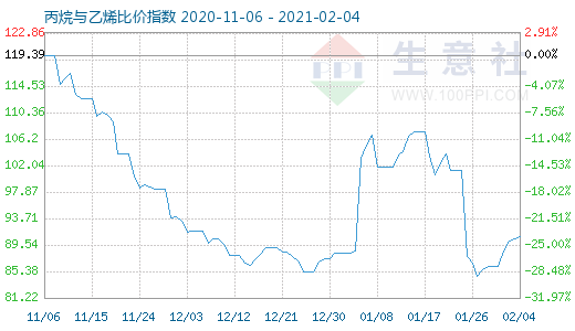 2月4日丙烷與乙烯比價指數圖