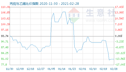 2月28日丙烷與乙烯比價指數圖