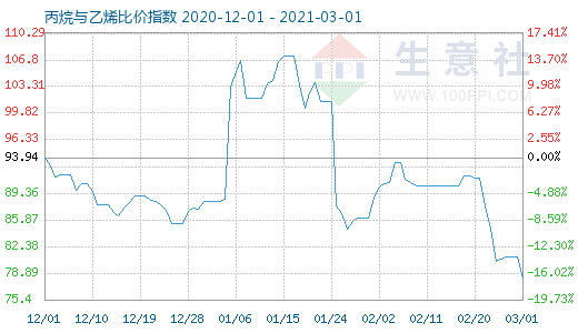 3月1日丙烷與乙烯比價指數(shù)圖